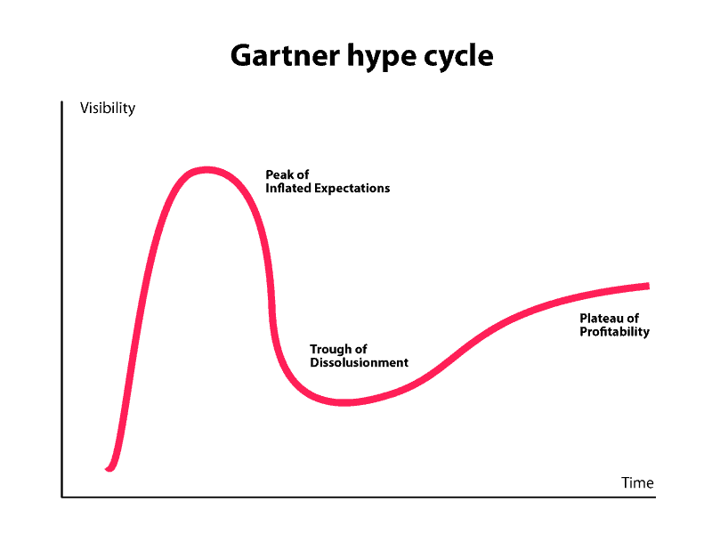 Gartner-Hype-Cycle